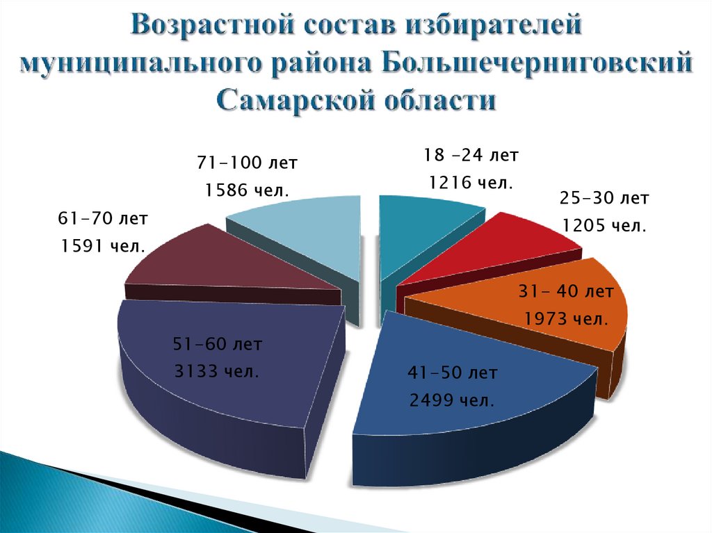 Состав самары