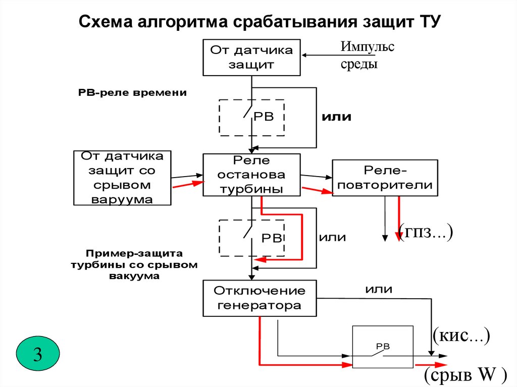 Проверка технологических защит