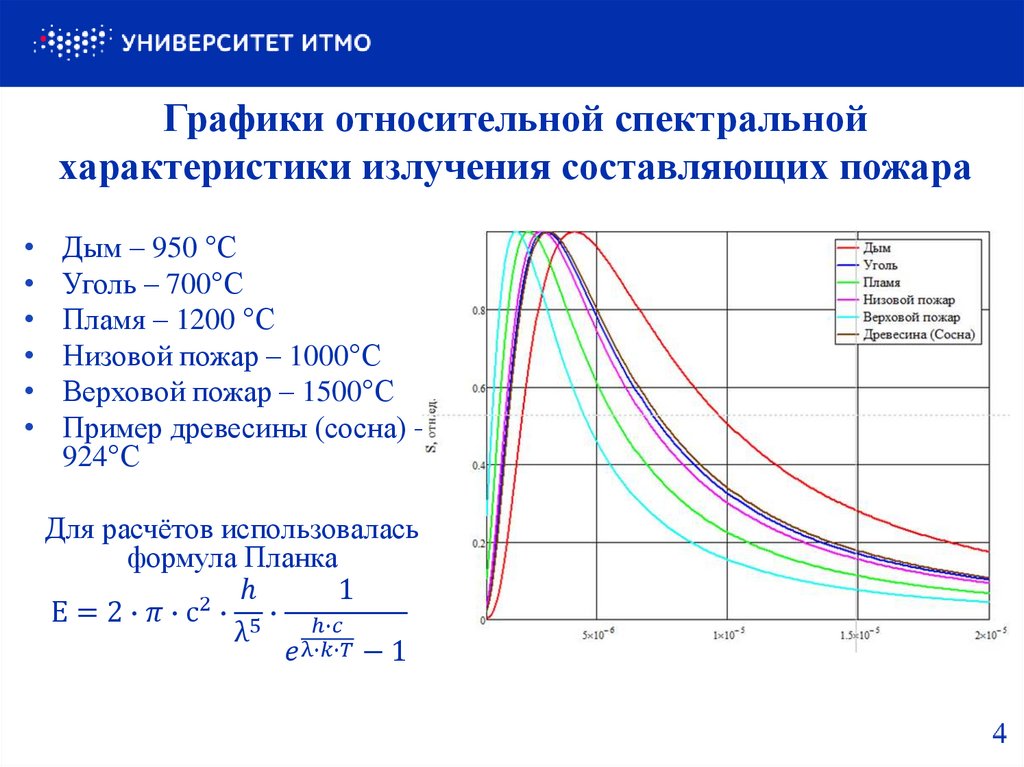 Графики относительной спектральной характеристики излучения составляющих пожара