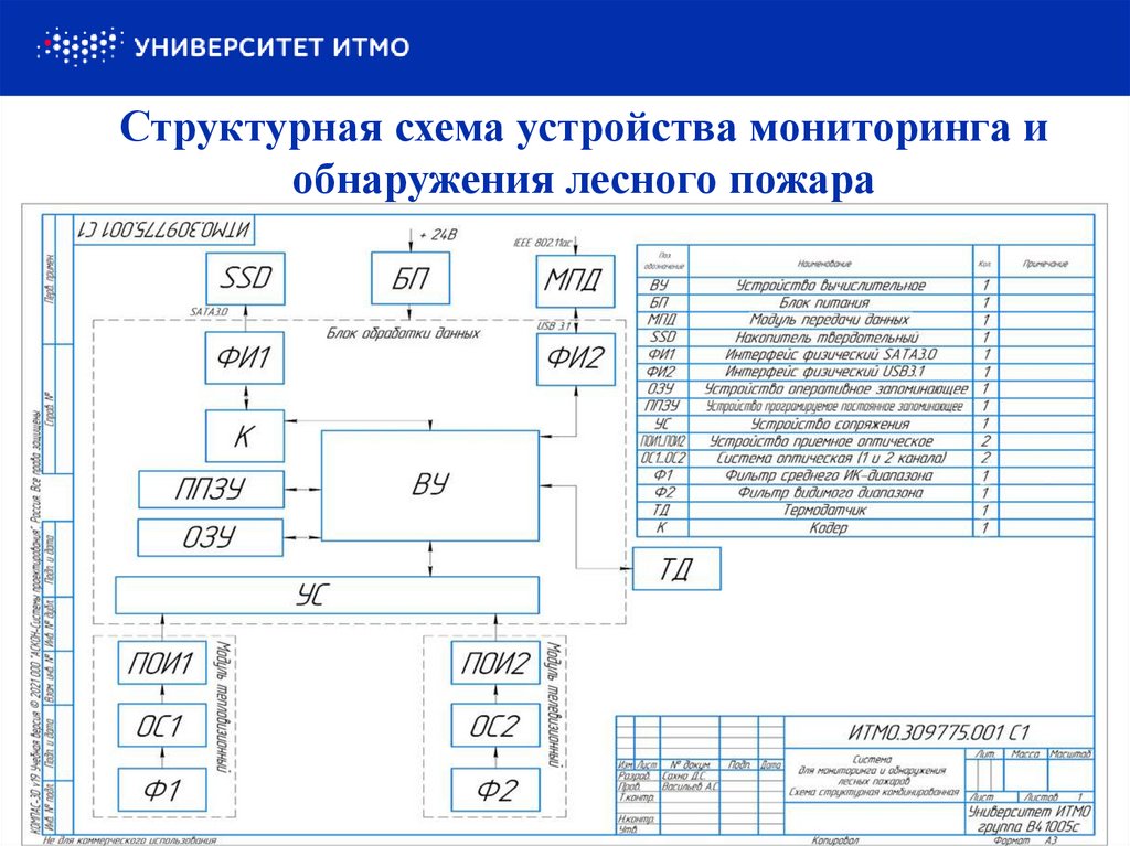 Структурная схема устройства мониторинга и обнаружения лесного пожара
