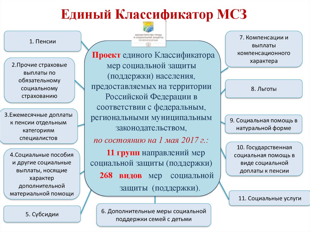 Единая классификация. Классификатор МСЗ для сво. Классификация ЕГИССО 11020001. Классификация ЕГИССО 0758 что это. По классификации ЕГИССО 07000005.