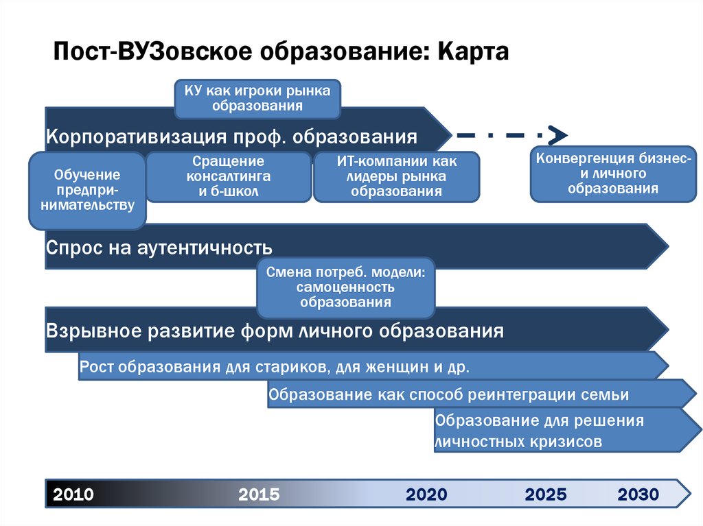 Дорожная карта образование 2030