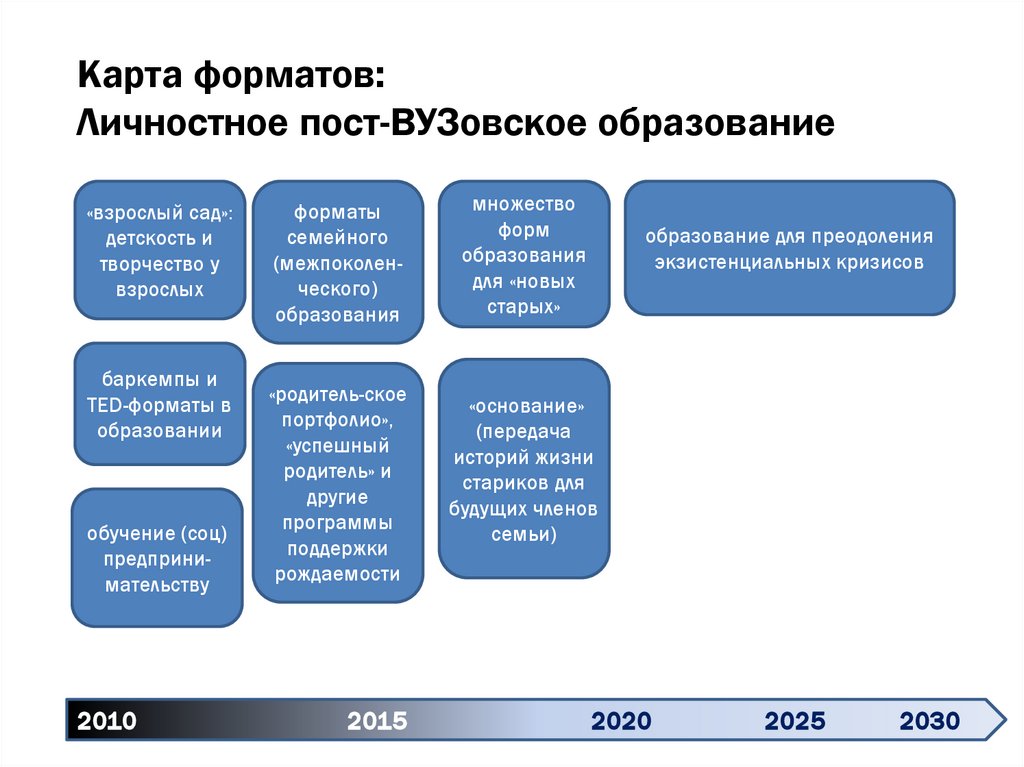 Проект образования 2030