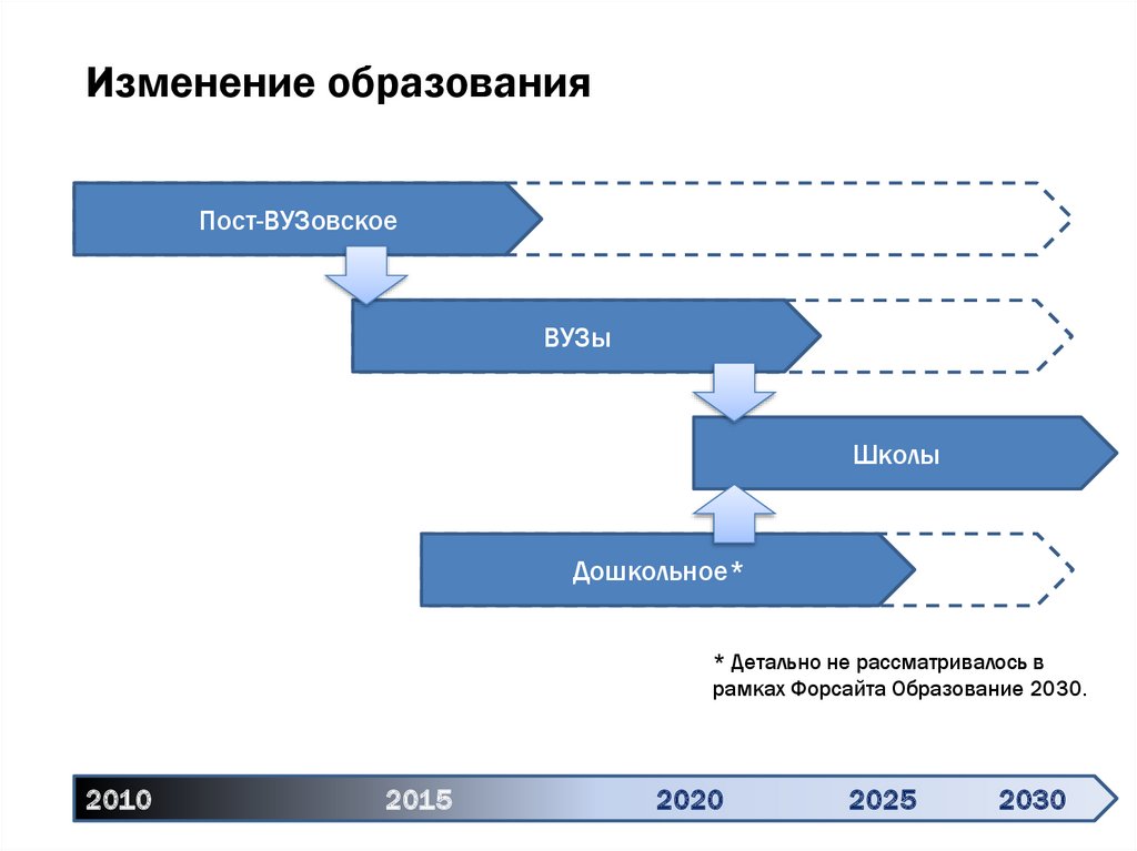 Дорожная карта образование 2030