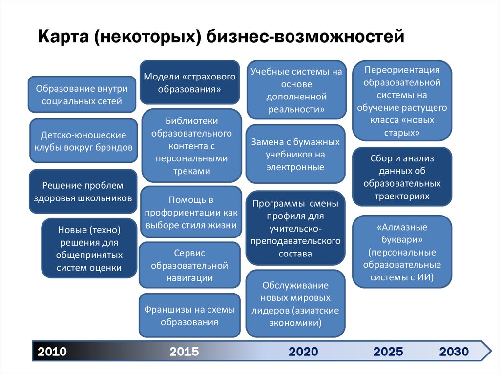 Дорожная карта образование 2030