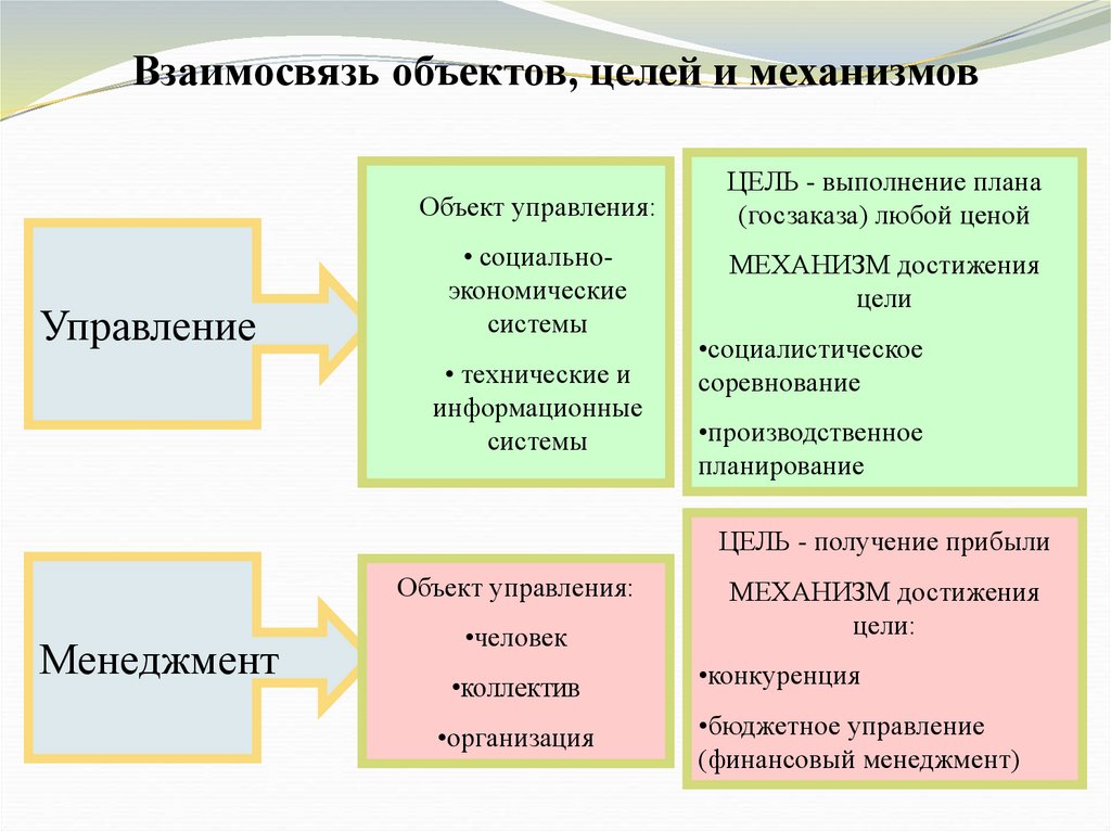 Объект целый. Общий и специальный менеджмент. Взаимосвязь объекта и предмета. Общий менеджмент и специальный менеджмент. Цель специального менеджмента.