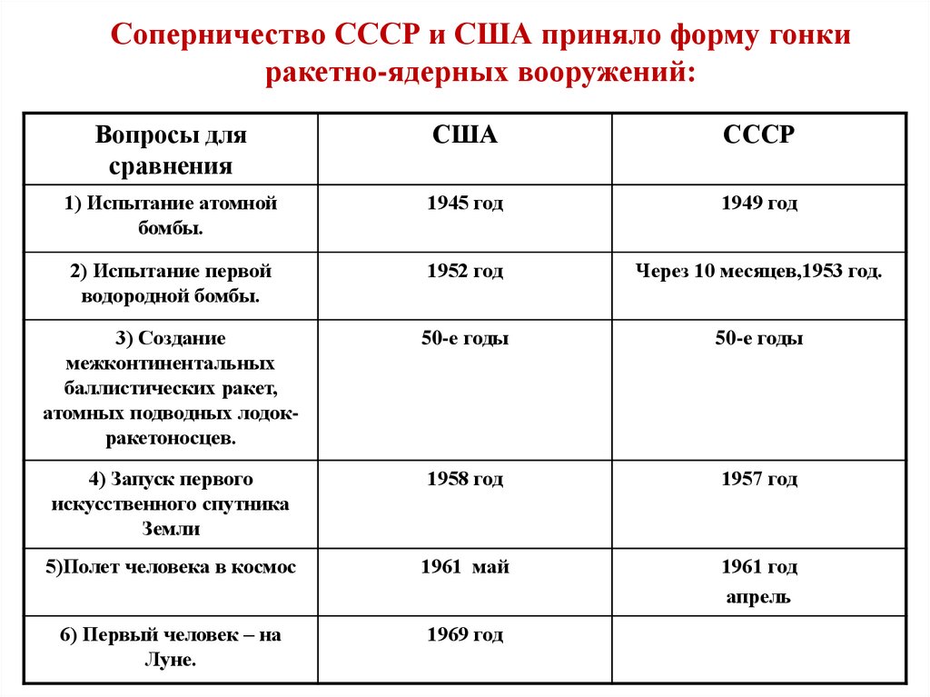 Военное соперничество ссср и сша