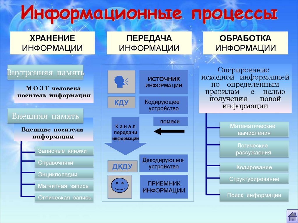 По способу подачи информации презентации делятся на