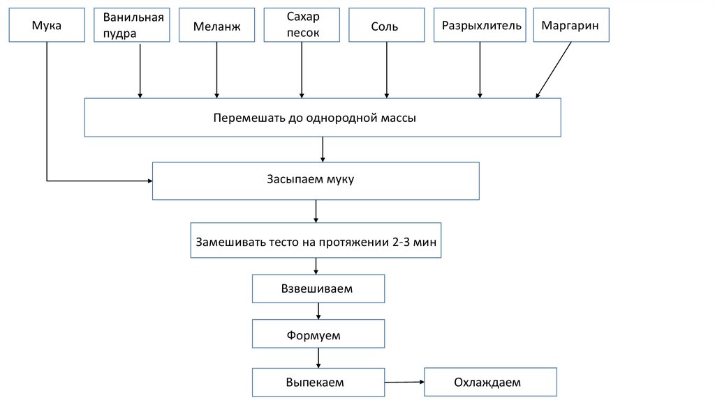 Технологическая схема приготовления песочного печенья