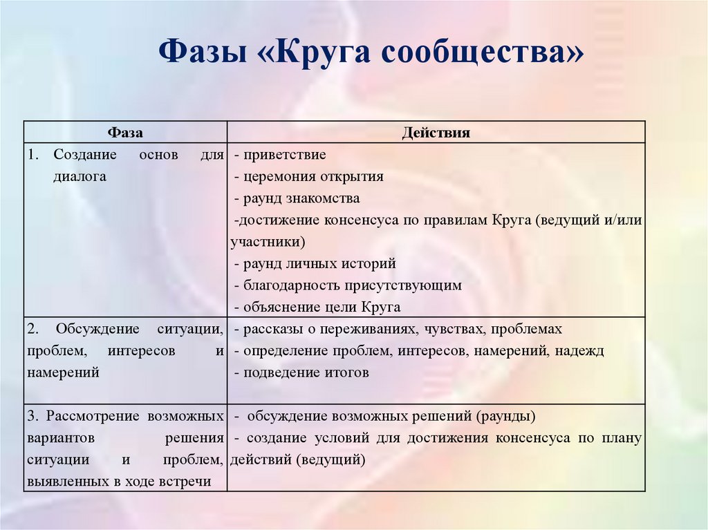Фазы «Круга сообщества»