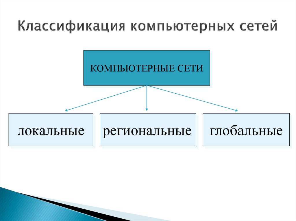 Классификация компьютерных сетей. Классификация компьютерных сетей по архитектуре. Классификация компьютерных сетей глобальные и локальные сети. Классификация компьютерных сетей таблица.