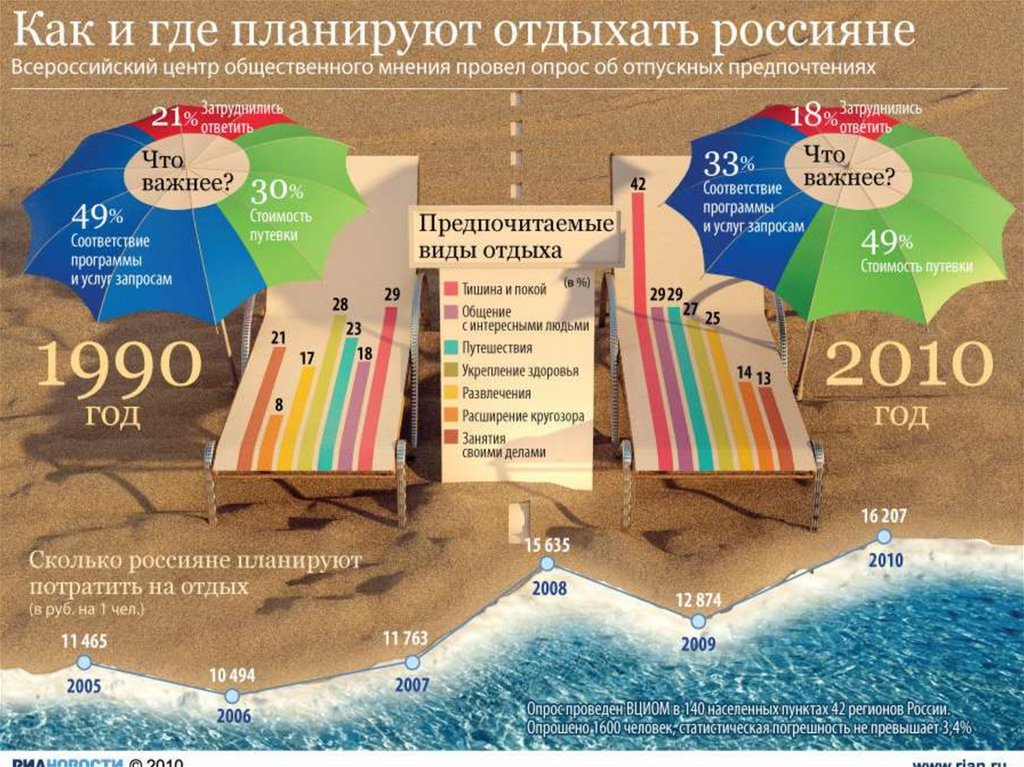 Сколько потратили туристы. Инфографика отдых. Инфографика туризм. Инфографика турагентства. Инфографика отдых россиян.