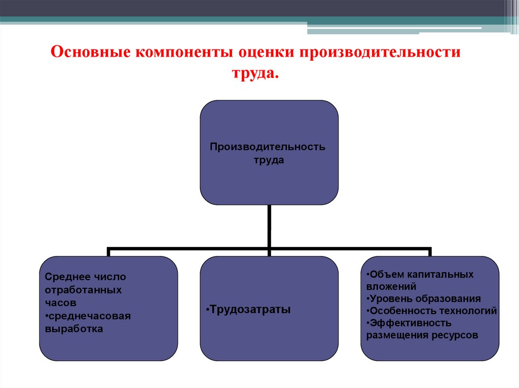 Компоненты оценки