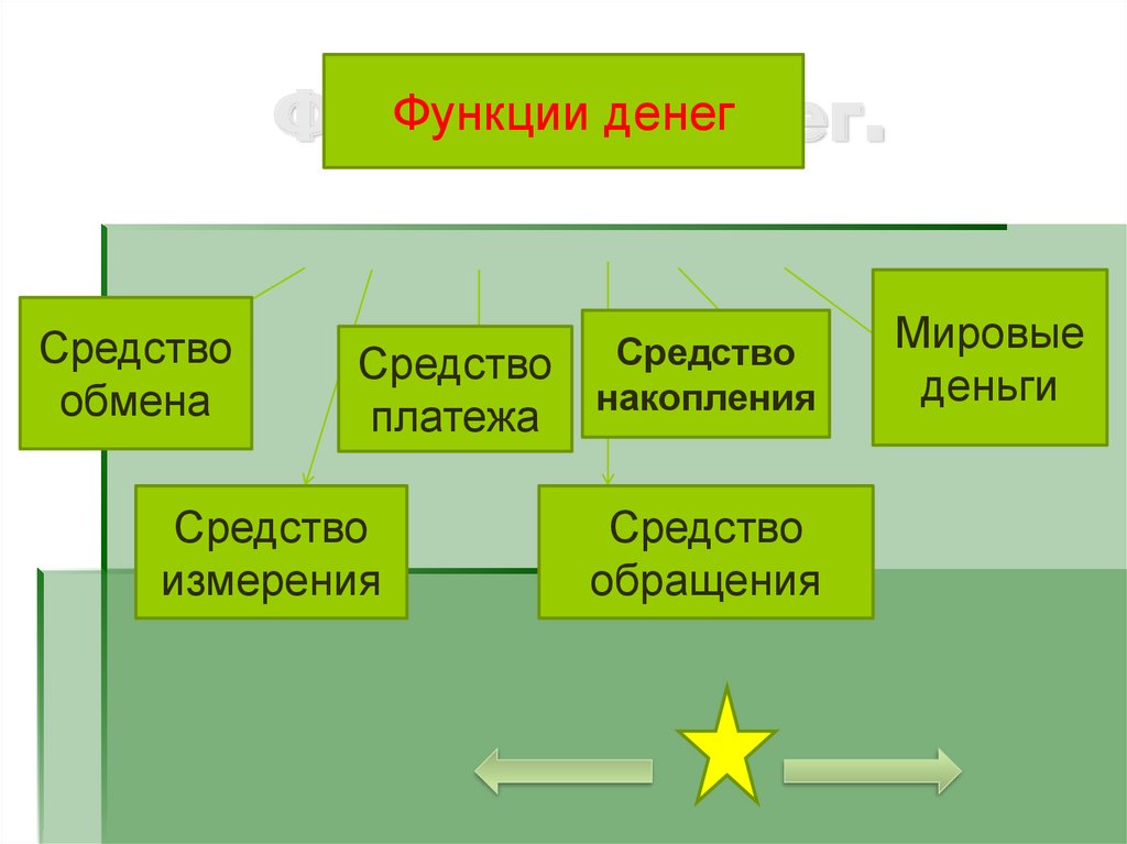 Функции денег обмене