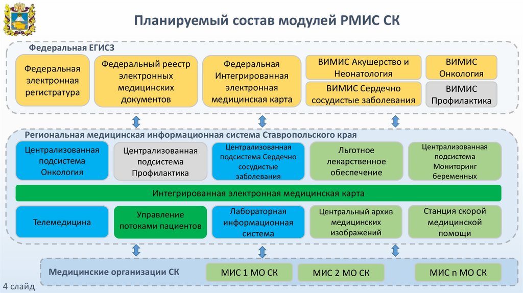 Планирование состава. Модули РМИС. Что такое РМИС В медицине. Из каких модулей состоит информационная система. Карта РМИС.