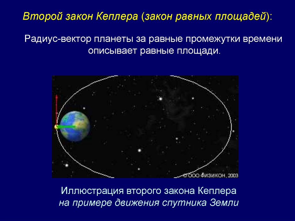 Радиус-вектор планеты за равные промежутки времени описывает равные площади.