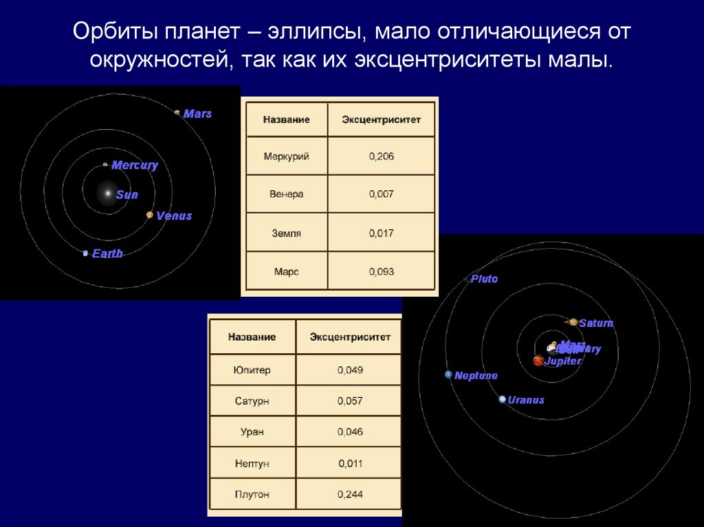 Орбиты планет – эллипсы, мало отличающиеся от окружностей, так как их эксцентриситеты малы.