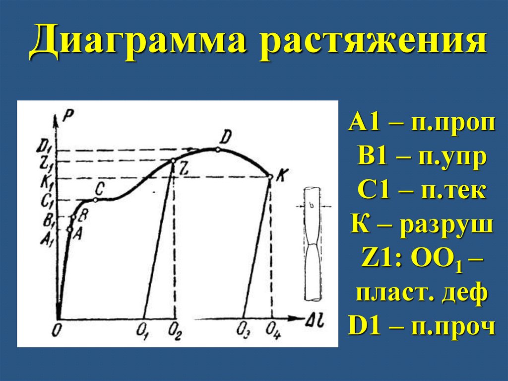 Что общего в диаграммах растяжения образца и материала и в чем их различие