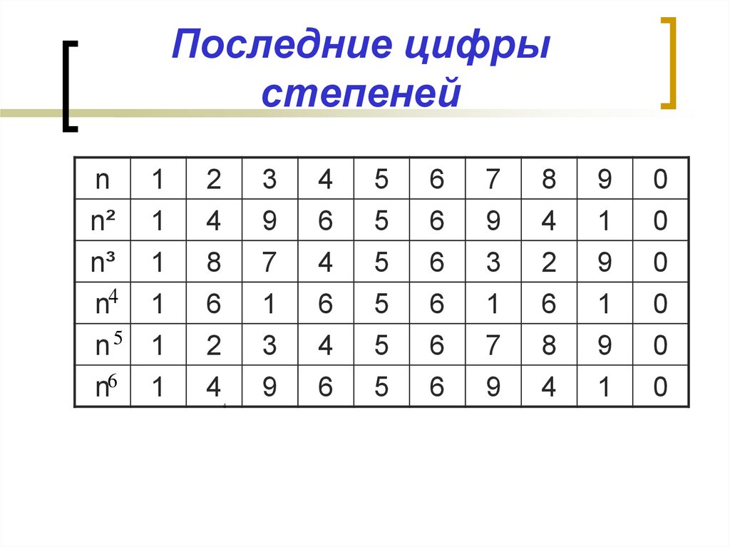 Повтори последний ответ. Последняя цифра степени. Алгоритм нахождения последней цифры степени. Таблица последних цифр степеней. Как определить последнюю цифру степени.