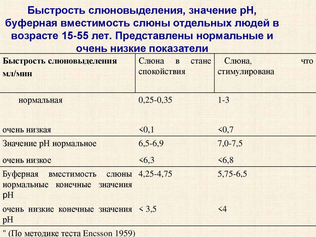 Слюновыделение что делать. Препараты от слюновыделения. Факторы влияющие на PH слюны. Буферные системы полости рта. Как уменьшить слюновыделение.