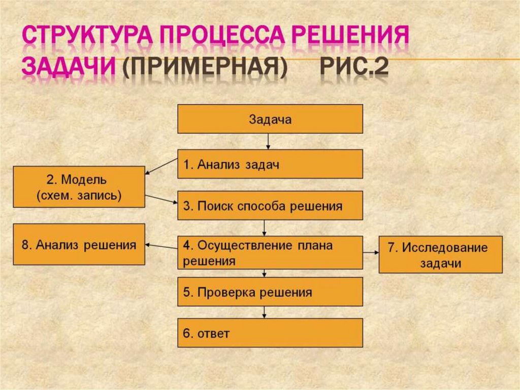 Модель процесса решения задач