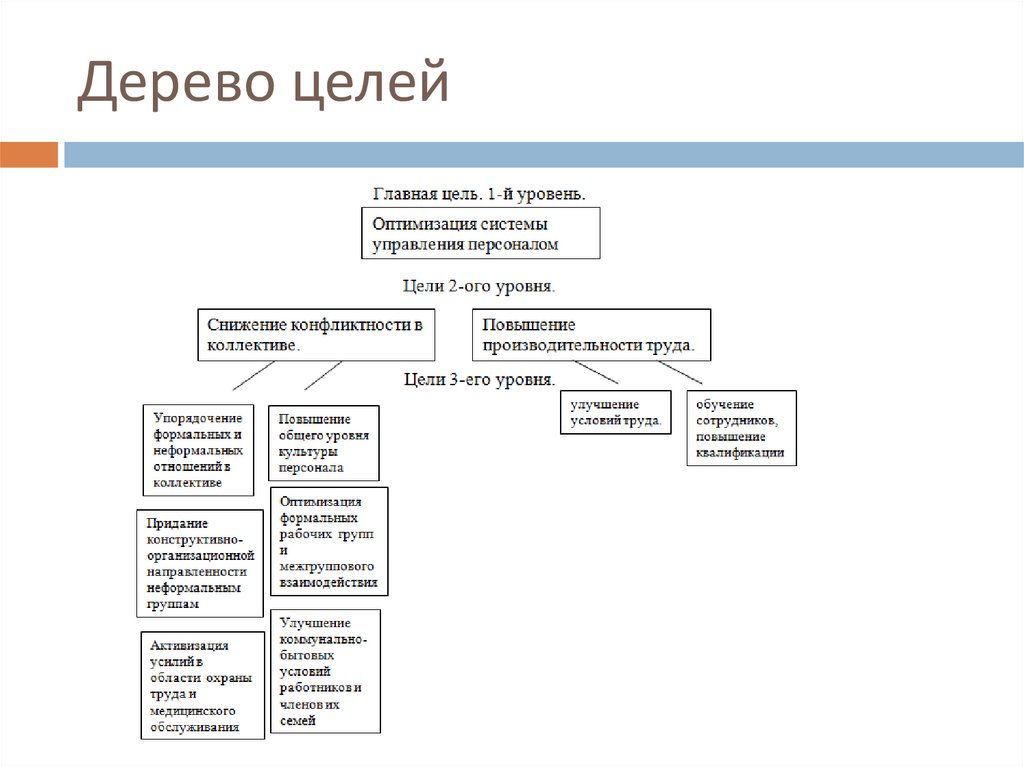 Дерево целей газпрома схема