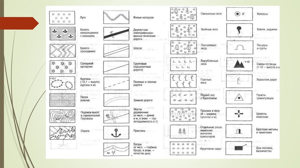 Топографические знаки презентация
