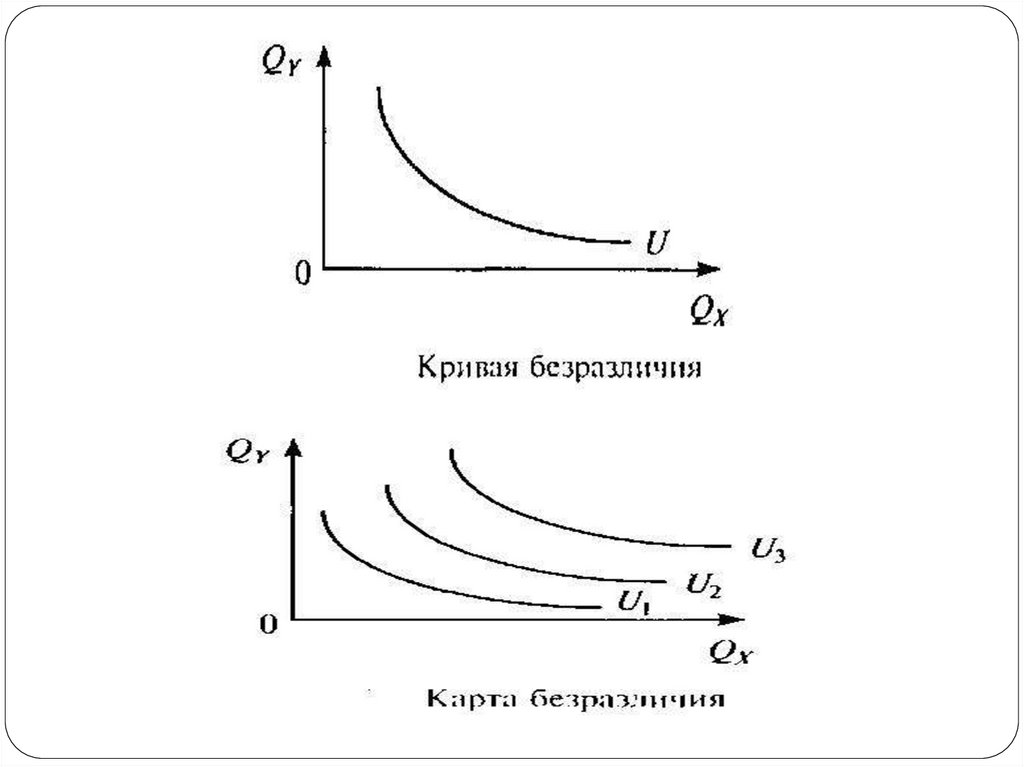 Характеристики кривых безразличия