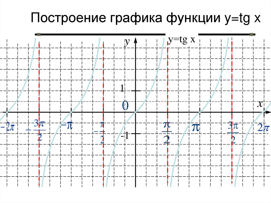 Постройте график функции y x п 4. Построить график функции TGX. График функции y=TGX. 3) Постройте график функции 𝑦=TG𝑥. Y tg2x график.