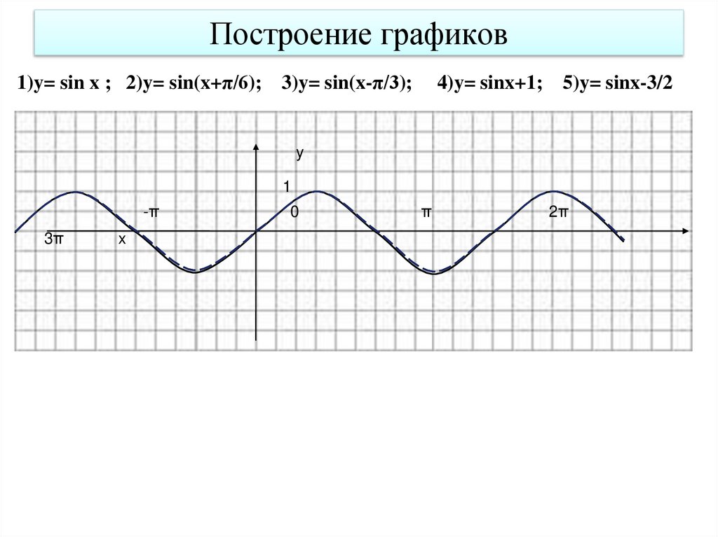 График y sin. Построение Графика y sin x. График синусоида y=sin x +1. Y 3sinx график. Построение Графика y sinx.