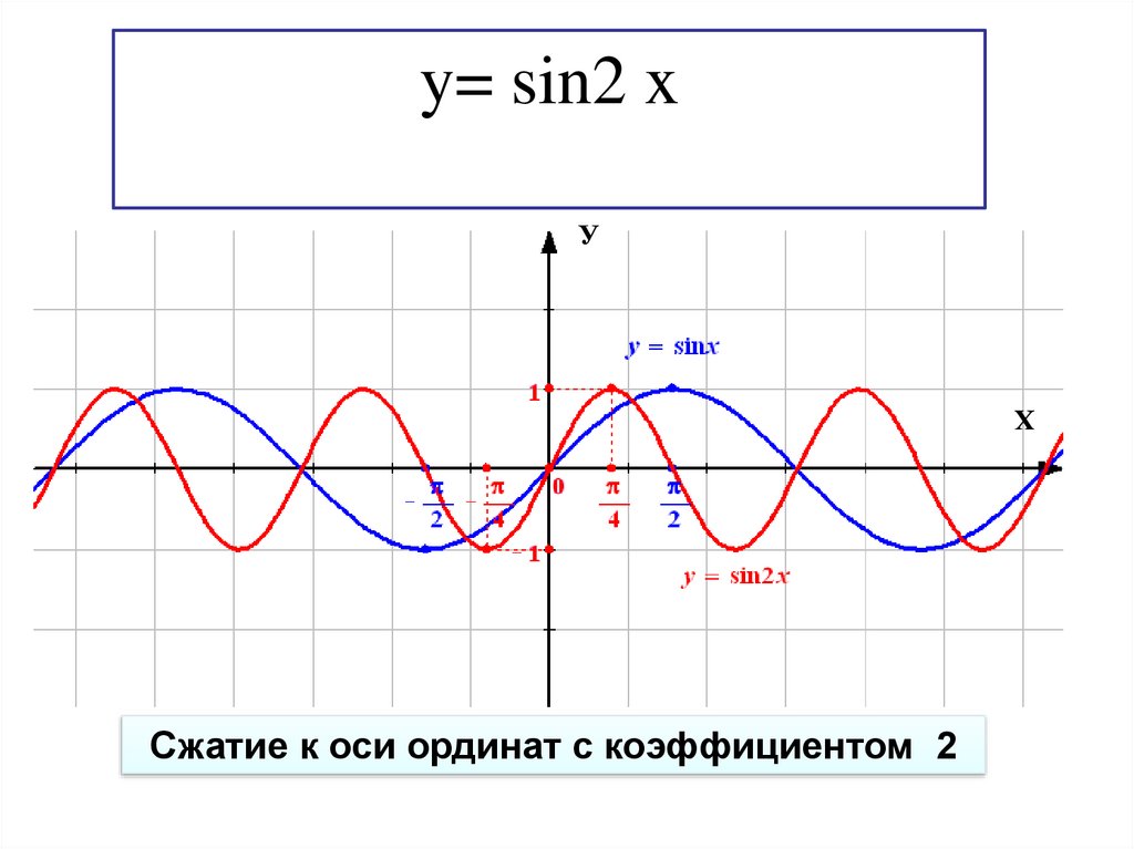 Постройте график функции y sin x. Функция sin2x. График функции sin2x. График функции y sin2x. График тригонометрической функции y sin2x.