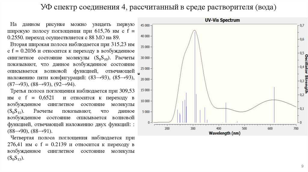 УФ спектр соединения 4, рассчитанный в среде растворителя (вода)