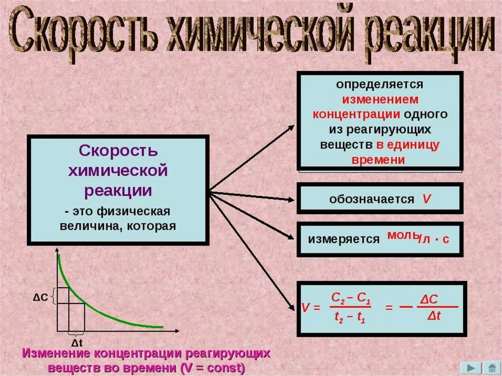 Скорость химических реакций 11 класс презентация химия