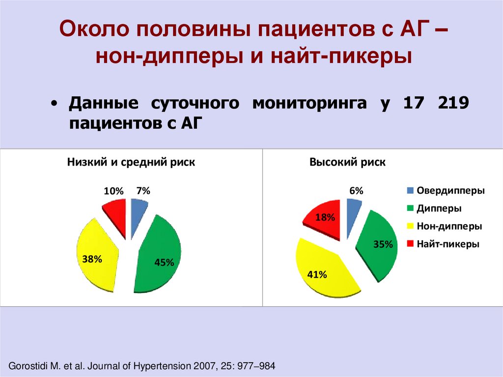 Нон диппер. Non Dipper артериальная гипертензия. Гипертония 2020. Статистика заболевших артериальной гипертензией. Нон-дипперы это.