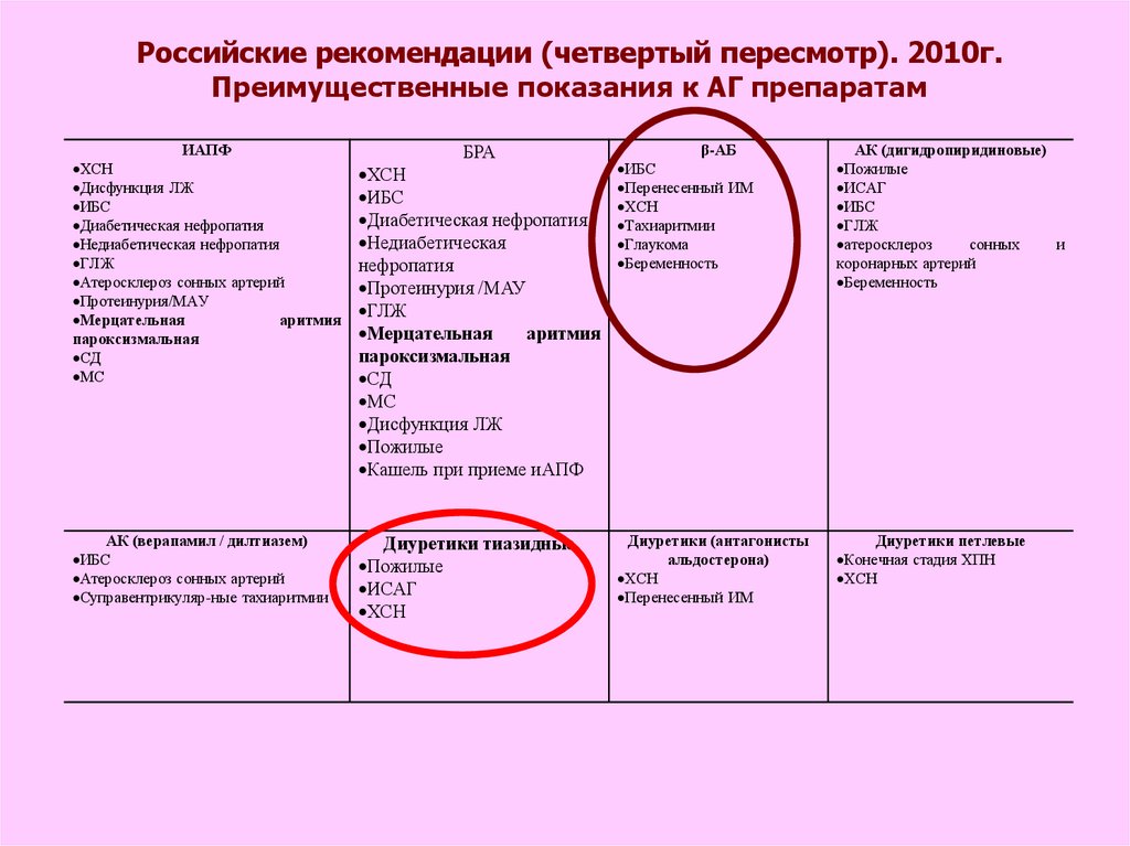 Гипертоническая болезнь с преимущественным