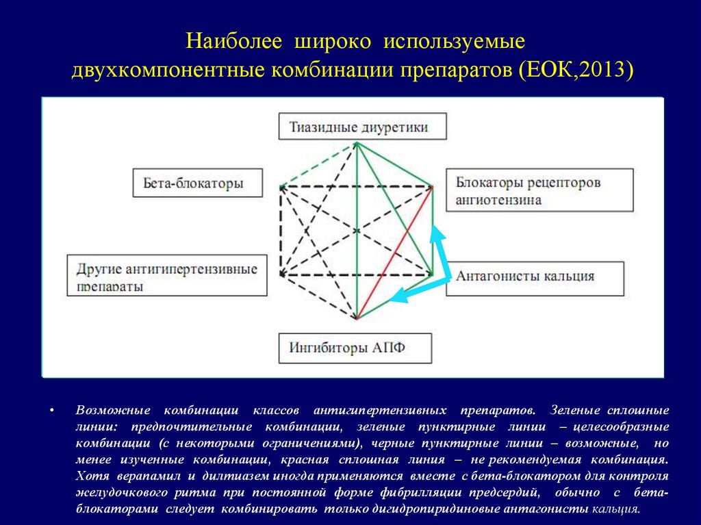 Комбинации антигипертензивных препаратов. Возможные комбинации классов антигипертензивных препаратов. Взаимодействие гипотензивных препаратов. Нерациональные комбинации антигипертензивных препаратов. Взаимодействие антигипертензивных препаратов.