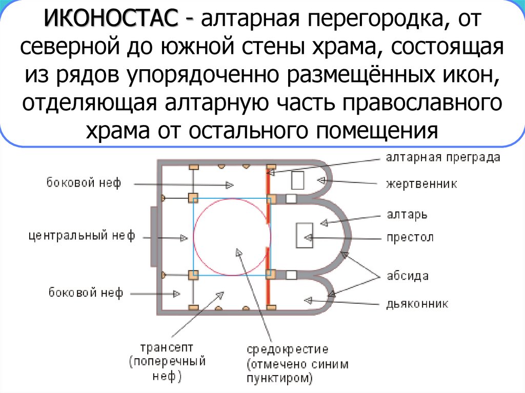 Боковой неф. Однонефный храм пример. Боковые нефы в архитектуре это. Крестово-купольный храм схема. Неф трансепт базилика.