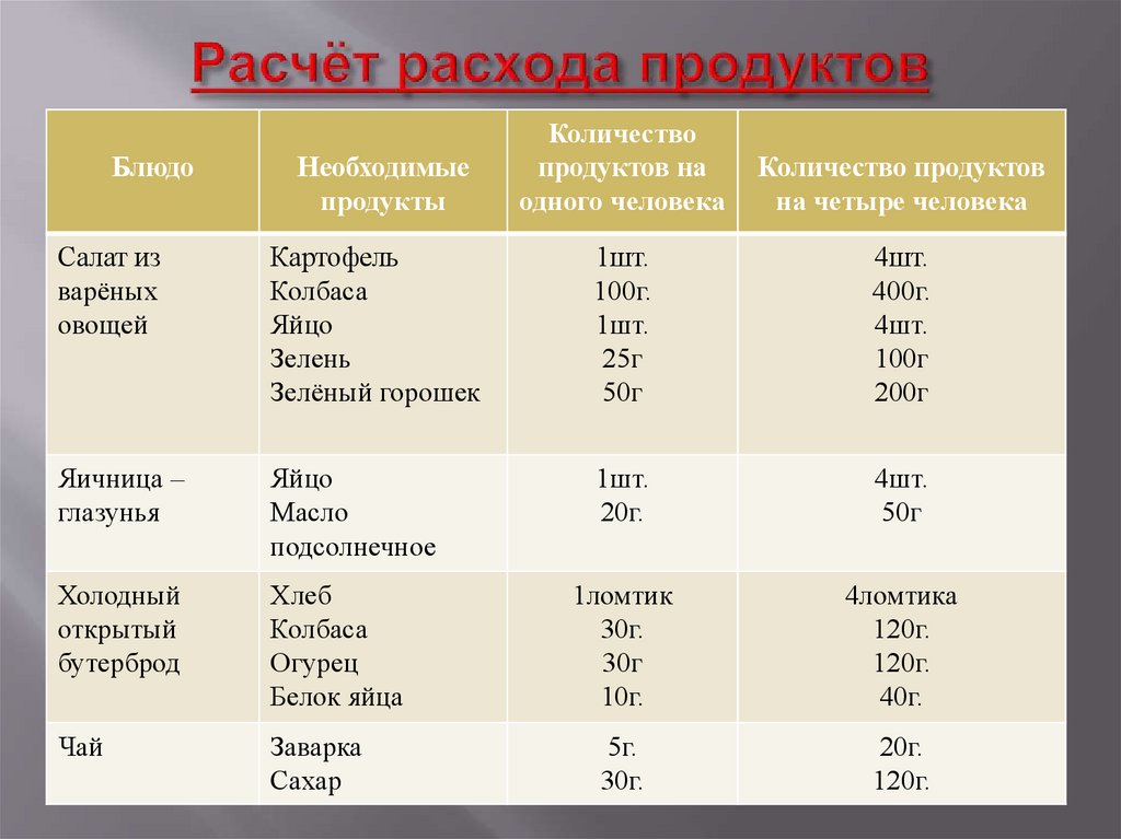 Продуктовый расчет. Калькуляция продуктов. Таблица расходов продуктов. Калькуляция расхода продуктов. Расчет расхода продуктов таблица.