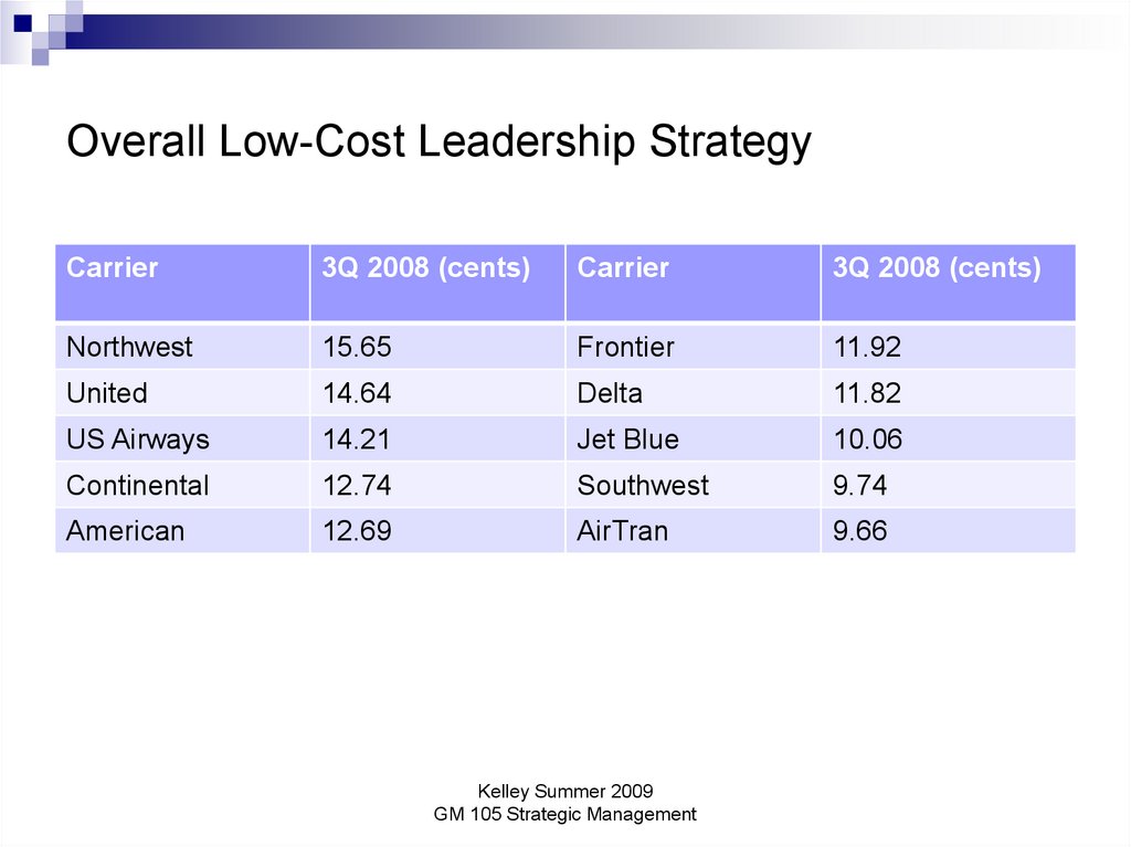Overall Low-Cost Leadership Strategy