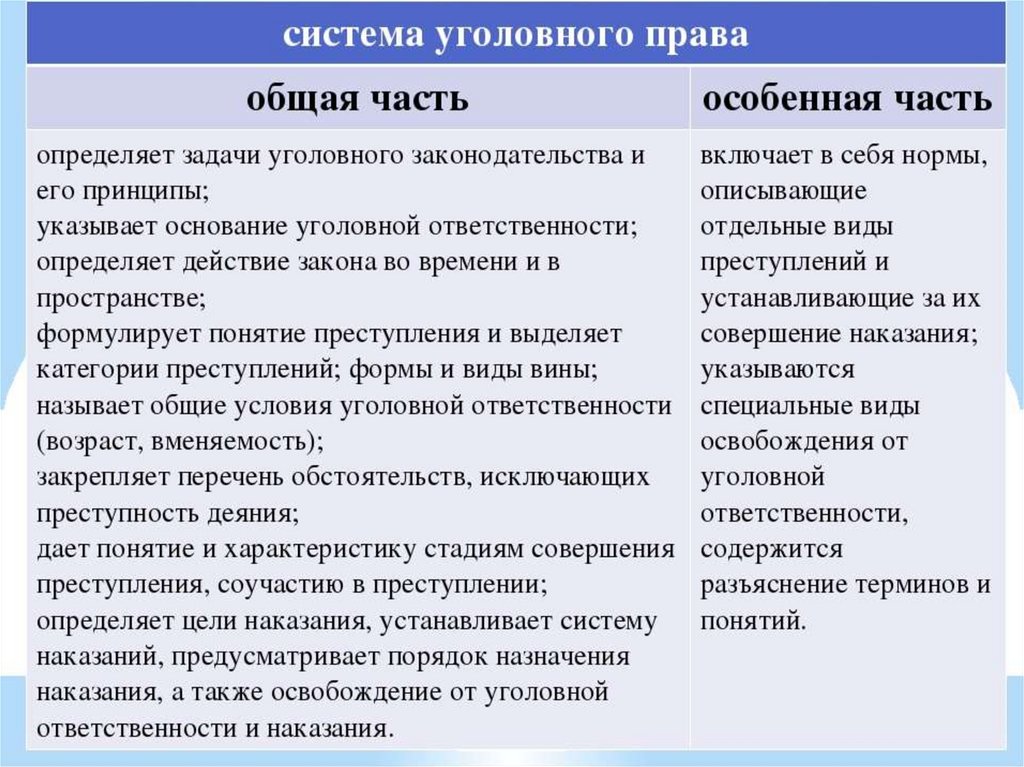 Отличие ст. Общая и особенная часть уголовного права. Общая часть уголовного права. Системаиуголоанлго права. Структура общей части уголовного права.