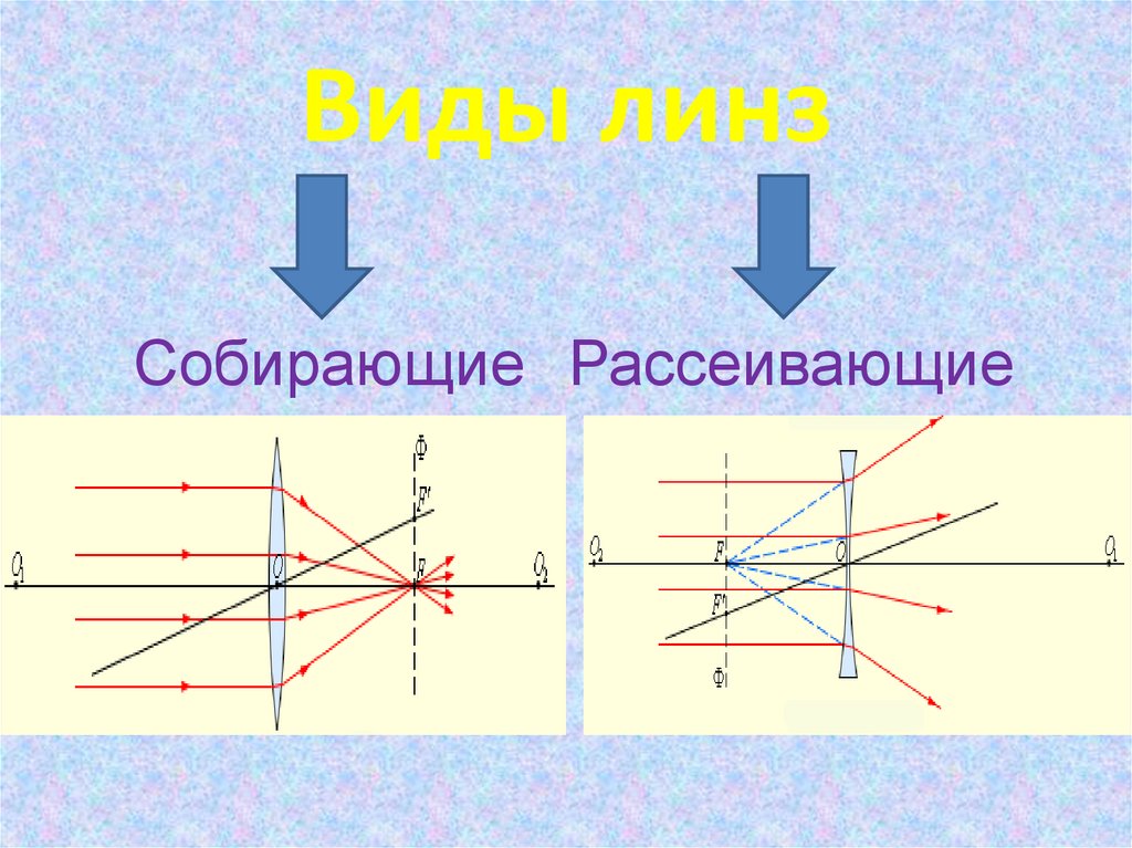 5 собирающих линз. Виды рассеивающих линз. Действие собирающей и рассеивающей линзы. Рассеивающие линзы + или -. Микроскоп вид линзы собирающая или рассеивающая.