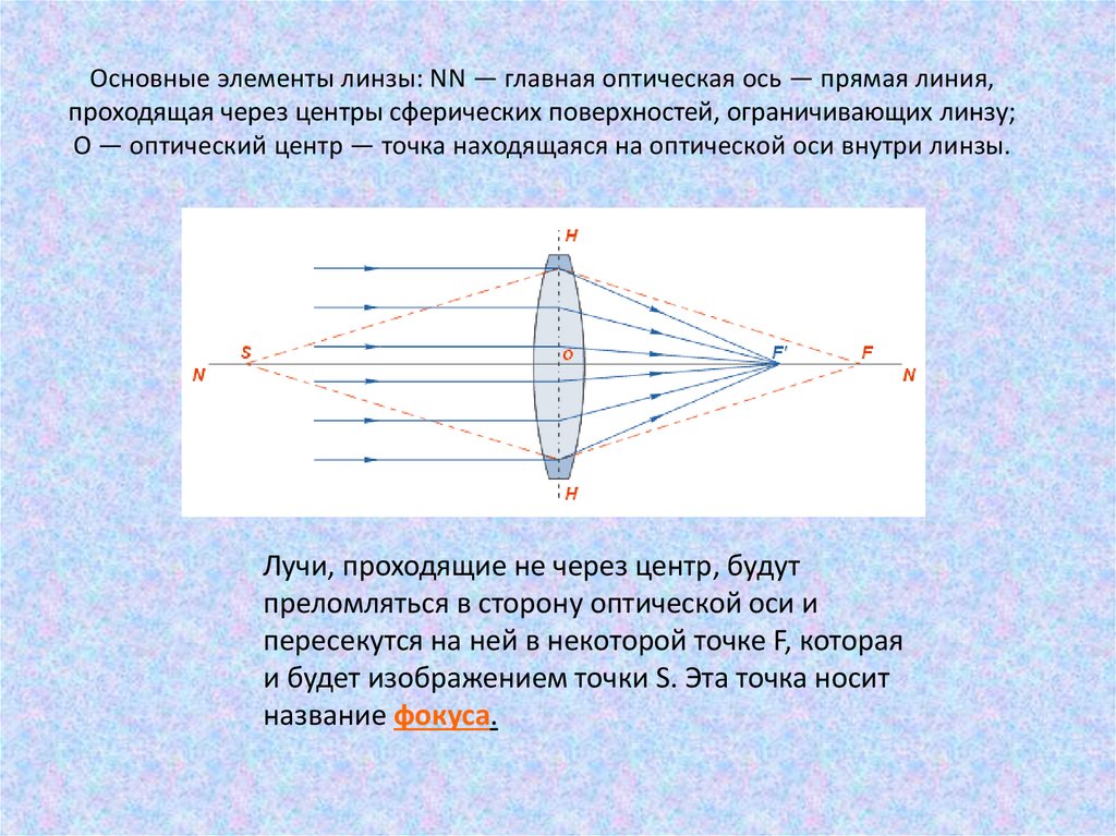 Фокус линзы схема