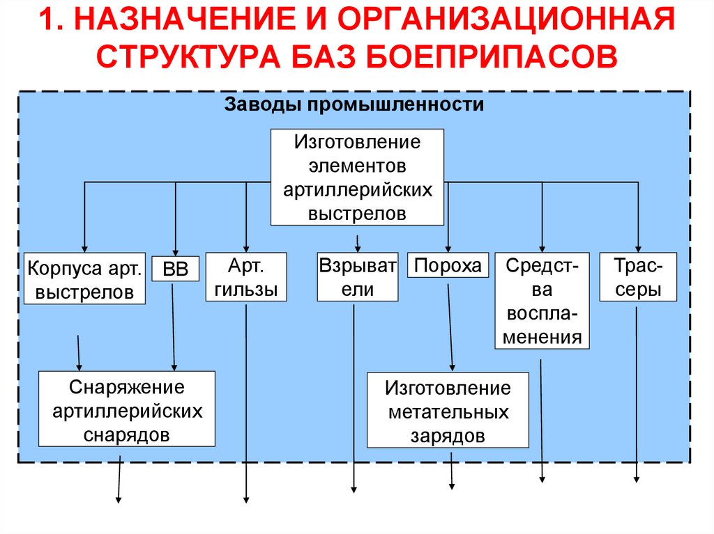 Состав баз. Структура базы практики это.