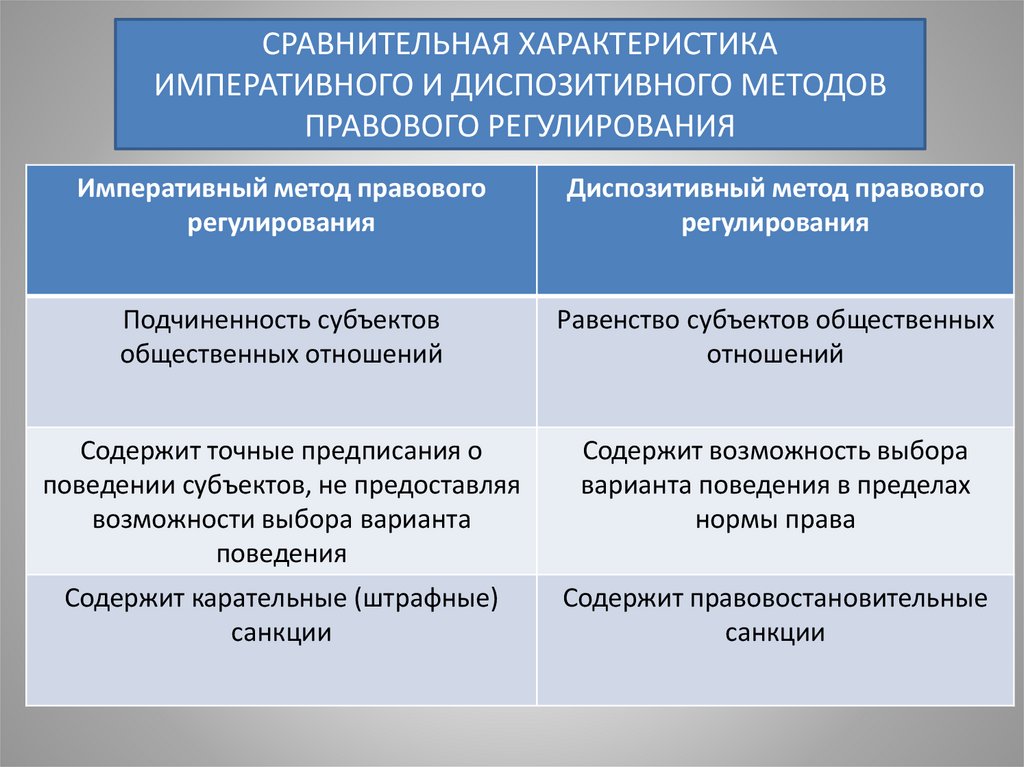 Императивный метод регулирования земельных