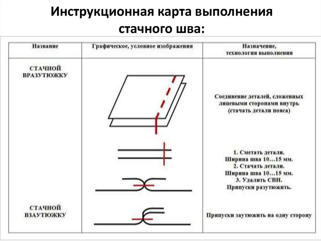 Инструкционная карта это по технологии