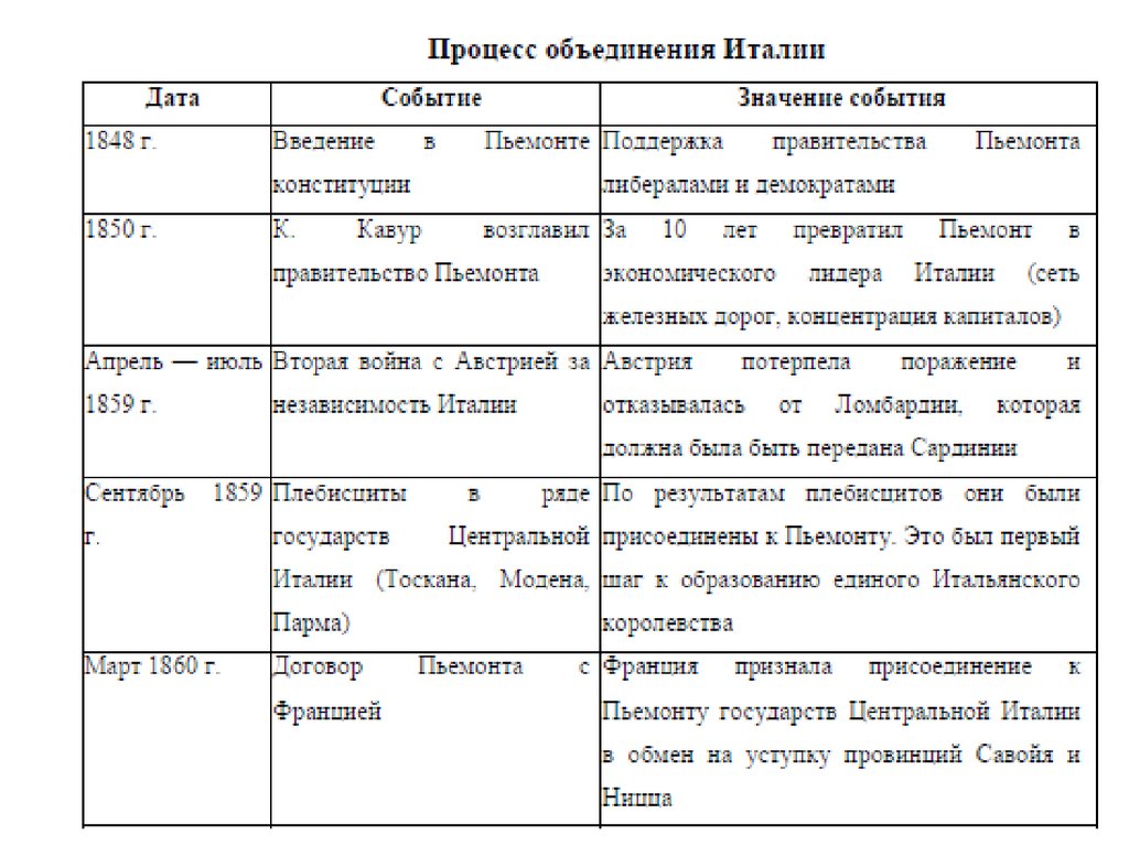 Процесс объединения городов