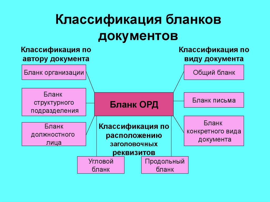 Виды бланков. Классификация бланков документов схема. Классификация бланков организационно-распорядительных документов. Классификация бланков по автору документа. Бланки классификация бланков.