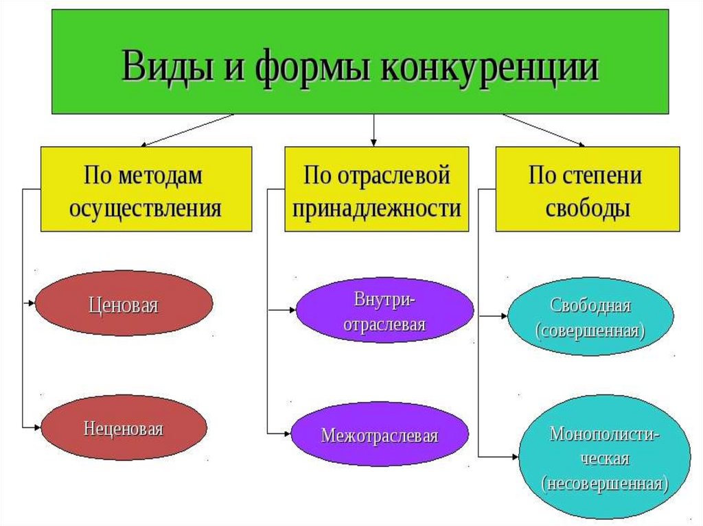 Рыночные структуры презентация