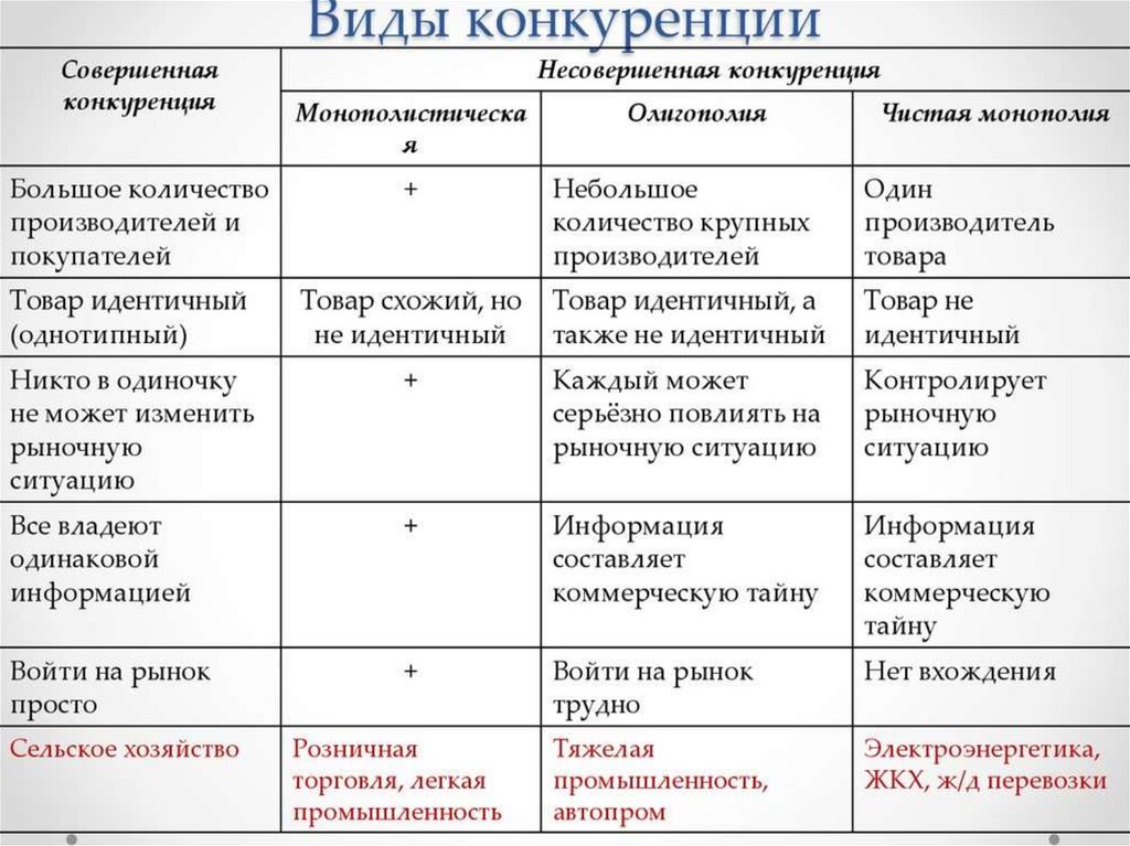 Конкуренция как элемент рыночного механизма план по обществознанию