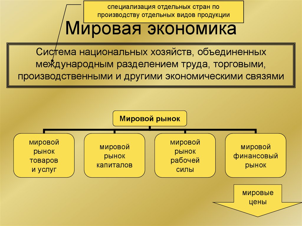 Россия в системе мирового хозяйства презентация